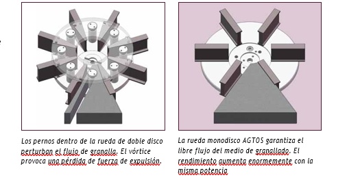 comparación de la expulsión de granalla en turbina agtos